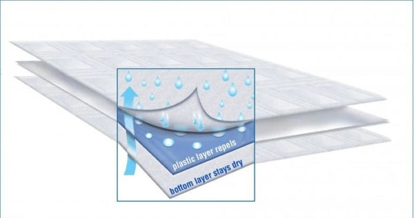 TotalDry Reusable Underpad, 39 x 75
